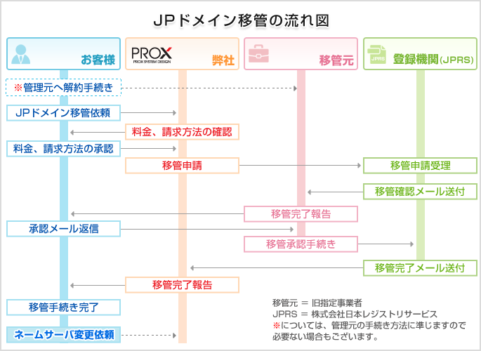 属性型・地域型JPドメイン及び汎用JPドメイン