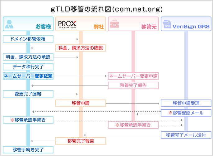 海外ドメイン（ｇTLD、ccTLD、sTLD）の場合